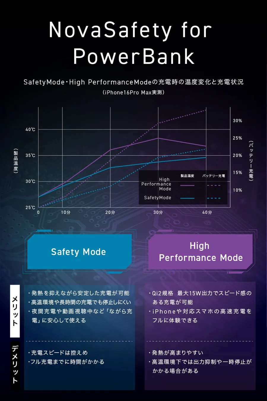 PowerBankの充電モード(Safety ModeとHigh Performance Mode)における温度変化と充電状況を示すグラフと、それぞれのモードのメリットとデメリットをまとめた画像。