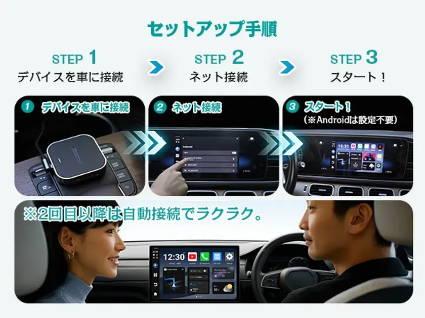 車のセットアップ手順を示す画像です。デバイスを車に接続し、ネット接続後にスタートする手順が示されています。2回目以降は自動接続で簡単であることも示されています。