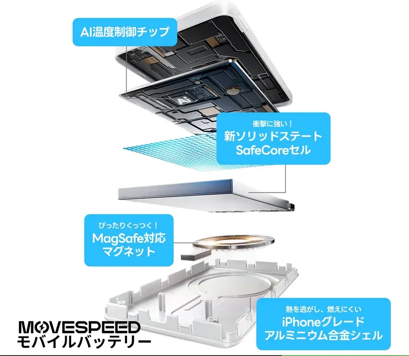 モバイルバッテリーの構造を分解して示した画像。AI温度制御チップ、新ソリッドステートSafeCoreセル、MagSafe対応マグネット、iPhoneグレードのアルミニウム合金シェルなどの特徴が示されている。
