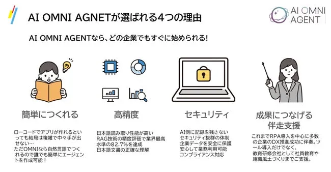 AI OMNI AGNETの4つの特徴を紹介するインフォグラフィック。簡単に作れる、高精度、セキュリティ、成果につなげる伴走支援という4つの要素を強調しています。