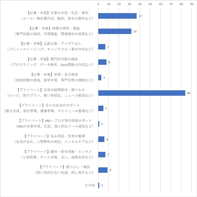 生成AIの利用目的