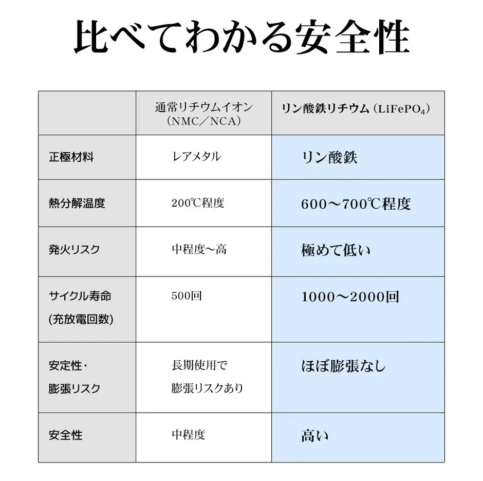 比べてわかる安全性