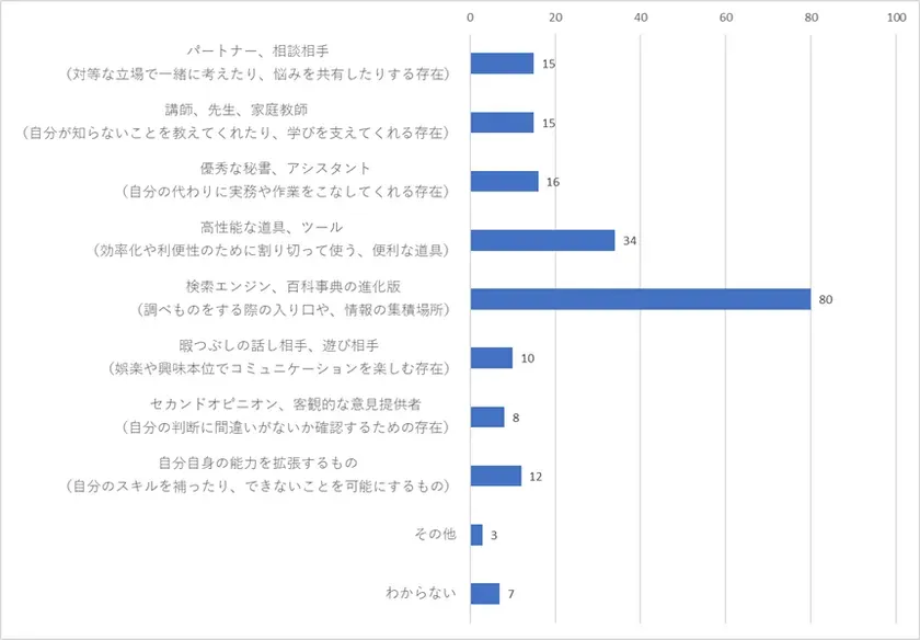 会話型AIサービスはあなたにとってどんな存在ですか