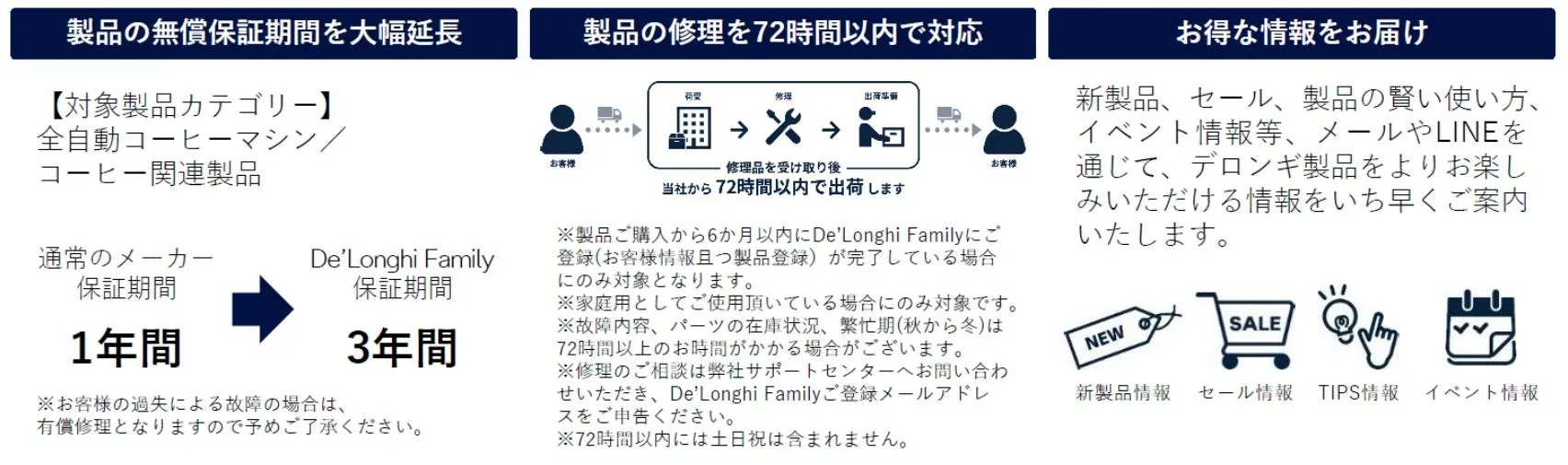 デロンギ製品に関する情報提供の画像です。製品の無償保証期間の延長、製品修理の迅速な対応、お得な情報提供について説明しています。