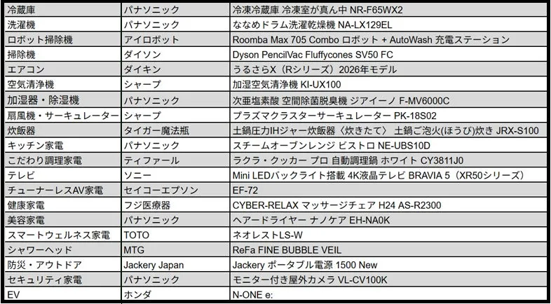 家電製品に関する製品名とメーカー名の一覧表です。冷蔵庫、洗濯機、掃除機、エアコン、空気清浄機、加湿器、扇風機、炊飯器、キッチン家電、調理家電、テレビ、AV家電、健康家電、美容家電、スマートウェルネス家電、シャワーヘッド、防災・アウトドア用品、セキュリティ家電、EV(電気自動車)に関する製品情報が記載されています。