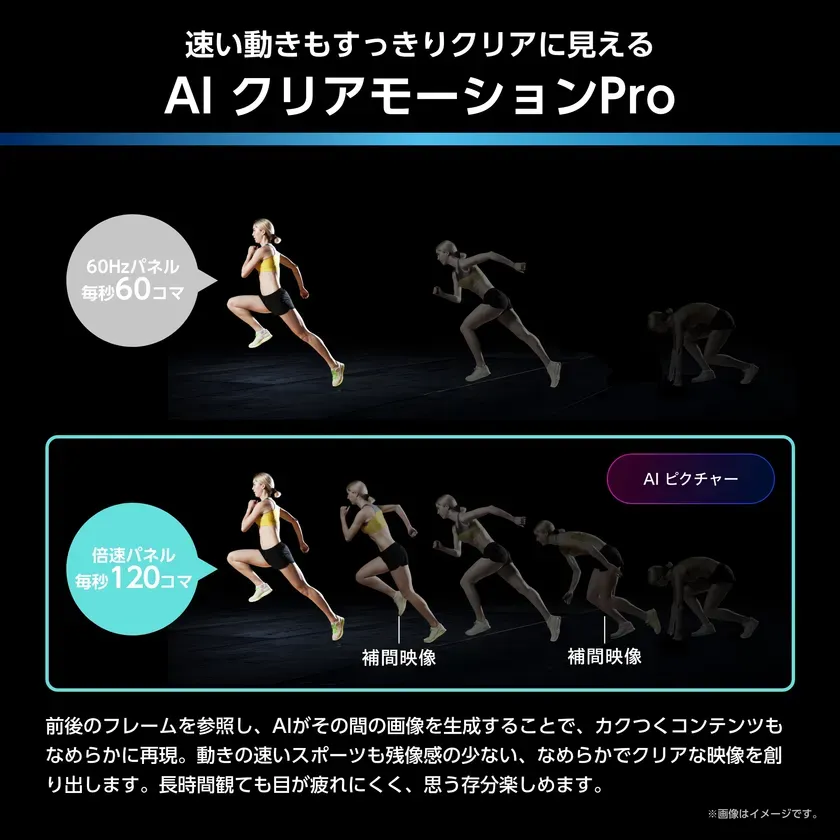AI クリアモーション Pro の機能を紹介する画像。60Hz パネルと 120Hz パネルでの動きの違いを比較し、AI がフレームを補間することで、より滑らかでクリアな映像を実現できることを示しています。