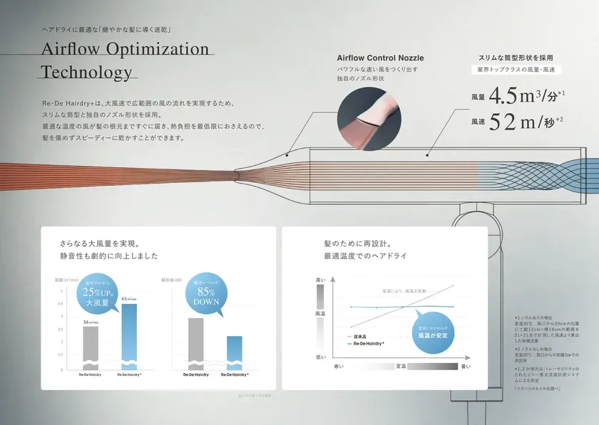 圧倒的な速乾性を生む独自のテクノロジー